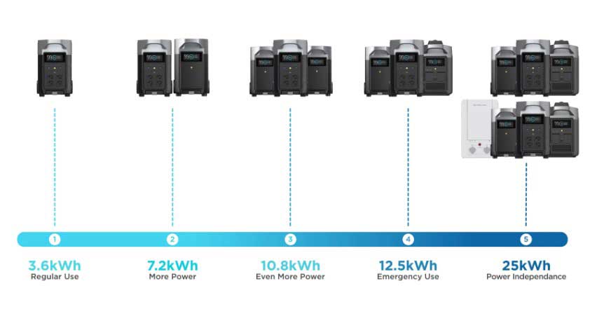 DELTA Pro обеспечивает мощность до 25 кВт/ч